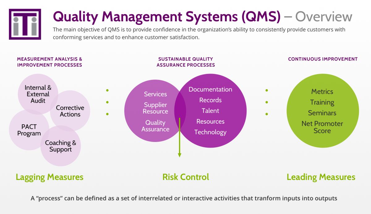 Quality Management Systems overview